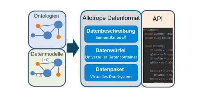 Das Allotrope Framwork