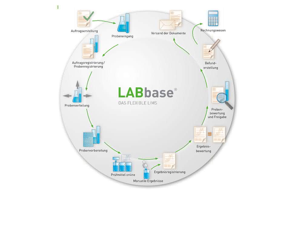 Mit LABbase® kann der komplette Workflow eines professionellen Labors bewältigt werden.