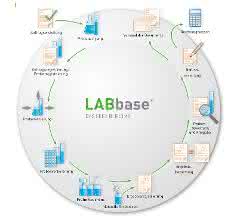 Mit LABbase® kann der komplette Workflow eines professionellen Labors bewältigt werden.
