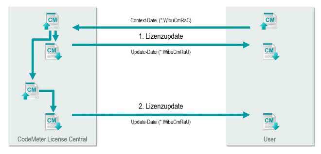 Updates