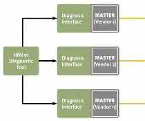 Diagnostic interface