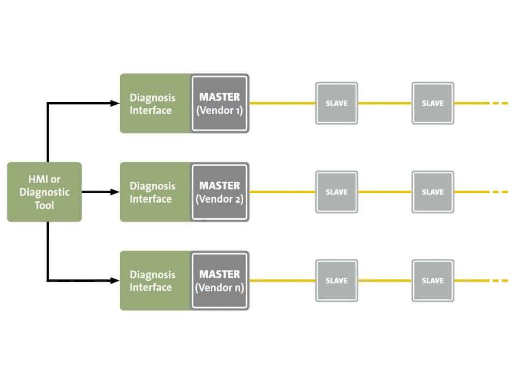 Diagnostic interface