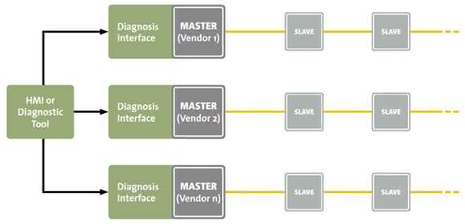 Diagnostic interface