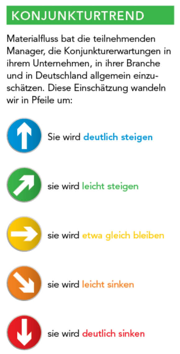 materialfluss exklusiv: Konjunkturumfrage: Weiter heiter materialfluss exklusiv: Konjunkturumfrage: Weiter heiter
