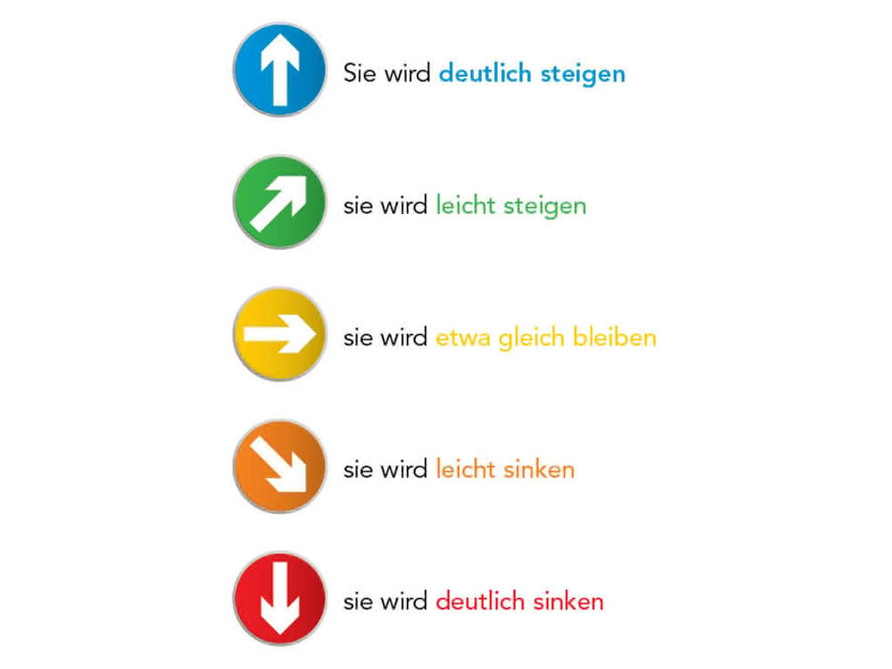 materialfluss exklusiv: Konjunkturumfrage: Weiter heiter materialfluss exklusiv: Konjunkturumfrage: Weiter heiter