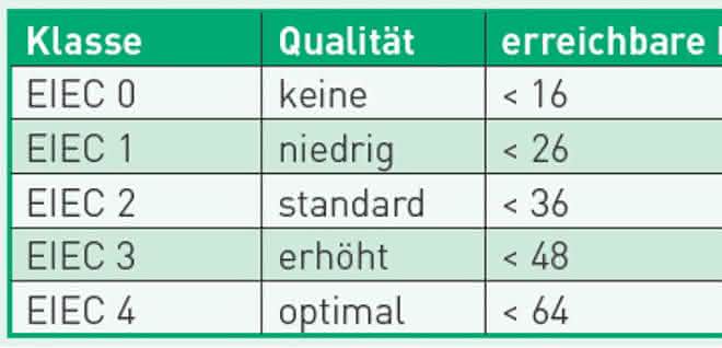 Energy efficiency classes for LV systems