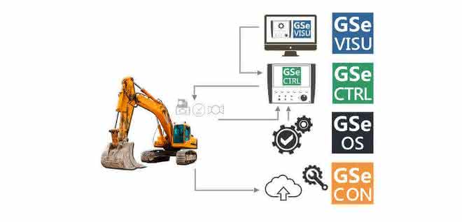 Software and integration concept GSe