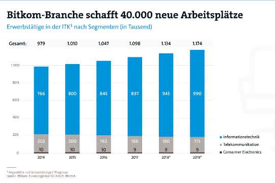 Bitkom-Branche Bitkom-Branche