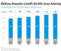 Bitkom industry