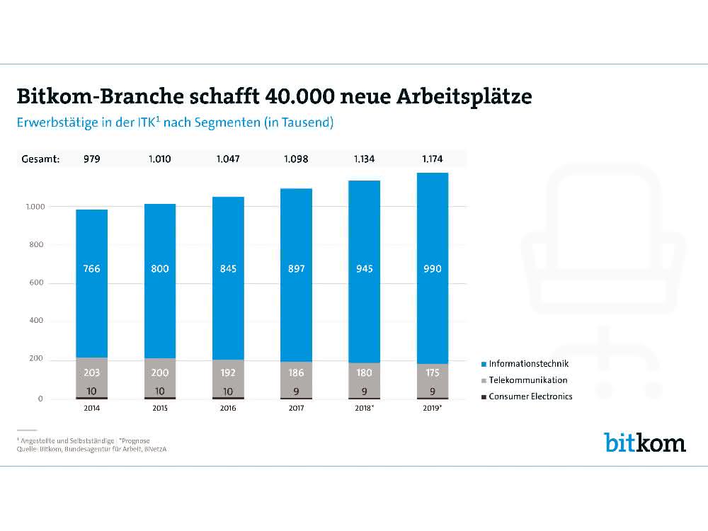 Bitkom industry
