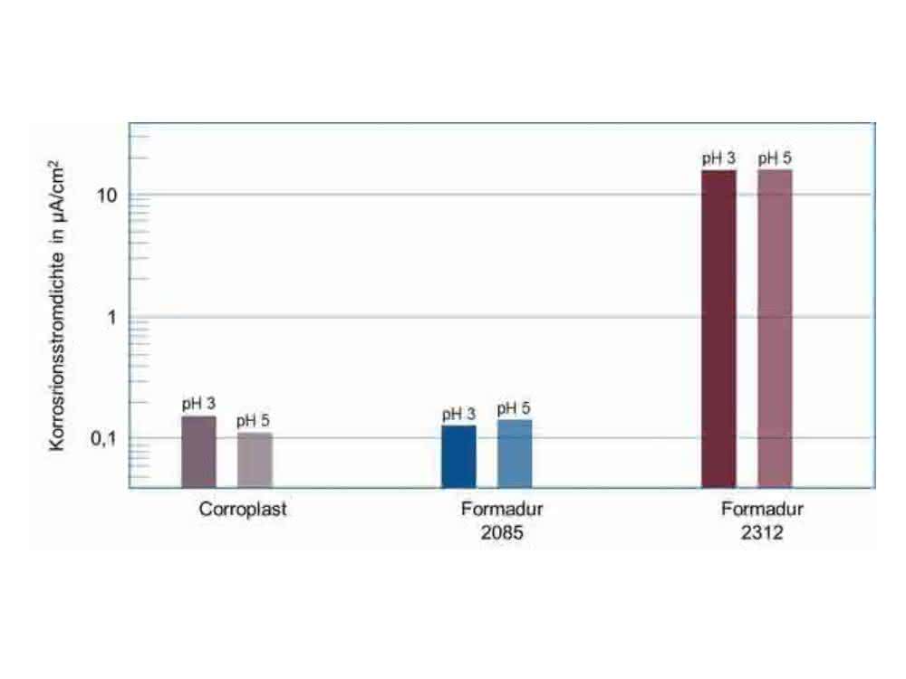Corrosion current density Corrosion current density