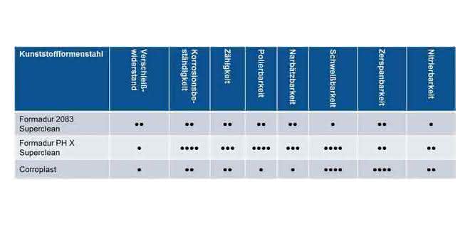 Properties Properties
