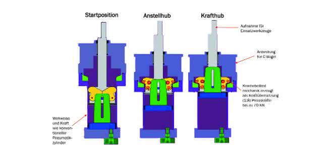 Multi-force cylinder