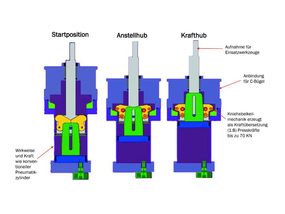 Multi-force cylinder