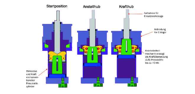 Multi-force cylinder