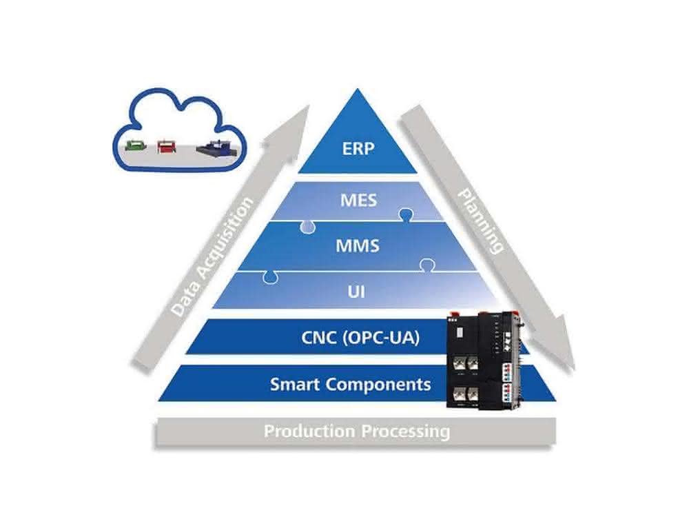 Machine Management System