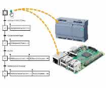 Grafcet plan Transfer processes to a device