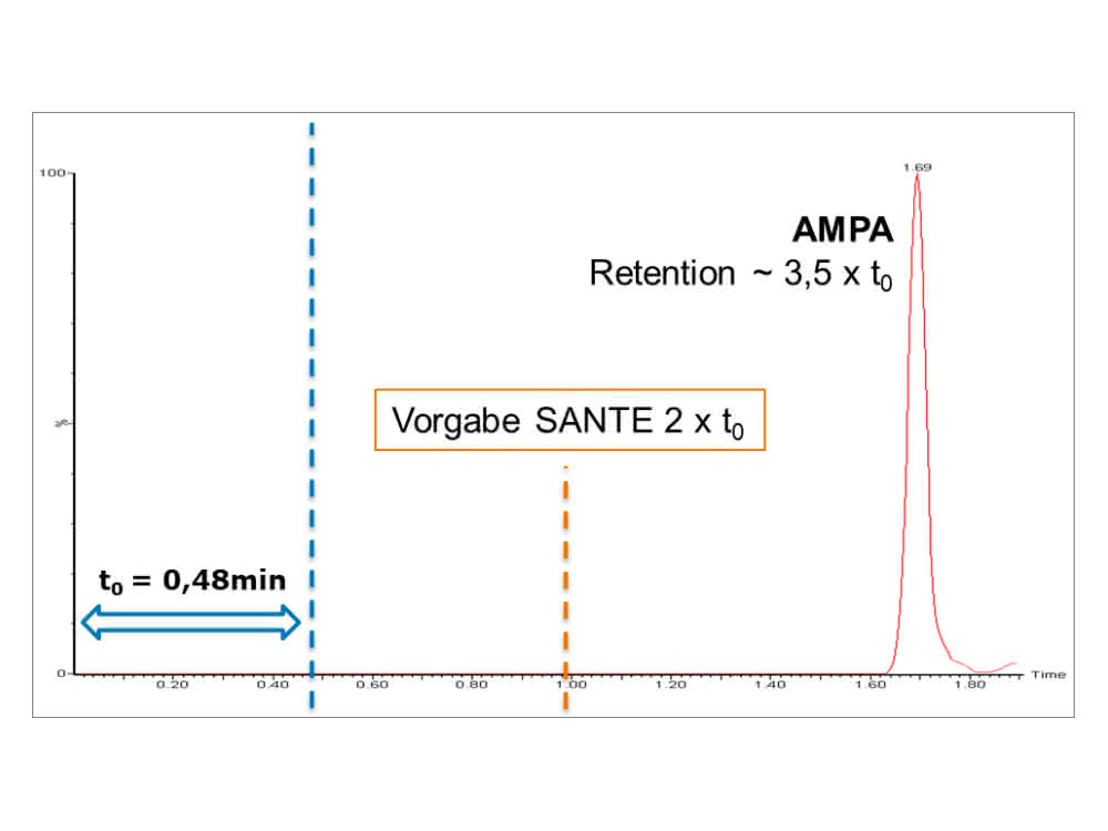 Bild 1: Chromatogramm von AMPA (Retentionszeit 1,69 min in Methode B) mit Indikation des Säulentotvolumens t0 in blau (0,48 min: ergibt sich aus Säulendimension und Flussrate). Vorgabe der minimalen Retentionszeit 2 x t0 laut SANTE Richtlinie (0,96 min) in orange.