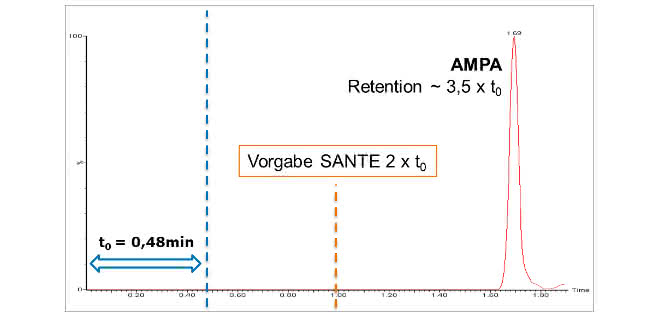 Bild 1: Chromatogramm von AMPA (Retentionszeit 1,69 min in Methode B) mit Indikation des Säulentotvolumens t0 in blau (0,48 min: ergibt sich aus Säulendimension und Flussrate). Vorgabe der minimalen Retentionszeit 2 x t0 laut SANTE Richtlinie (0,96 min) in orange.