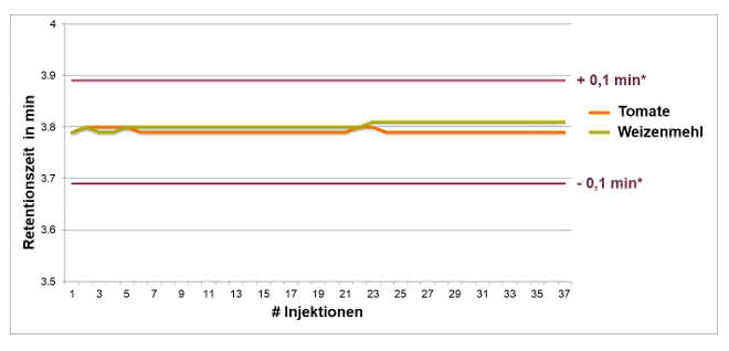 Bild 2: Stabilität der Retentionszeit innerhalb von 37 aufeinanderfolgenden Injektionen für Glyphosat, dotiert in Tomatenextrakt (orange Linie) und Weizenmehlextrakt (olivgrüne Linie). Der laut SANTE zulässige Toleranzbereich von ± 0,1 min ist mit den weinroten Linien gekennzeichnet. (Bild: Waters)