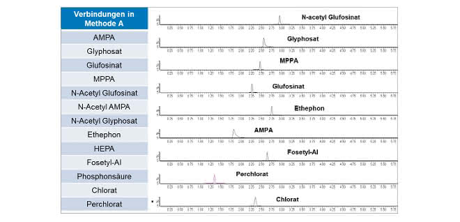 Bild 4. Methode A: Links sind die analysierten Verbindungen gelistet. Rechts zeigen die Chromatogramme beispielhaft ausgewählter Analyte die Elutionsreihenfolge und Peakform in einem mit 50 µg/kg dotierten Tomatenextrakt nach QuPPe. (Bild: Waters)