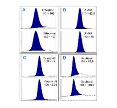 Bild 5: Methode B: Quantifier- und Qualifierübergänge für die herausfordernden Analyte: A: Ethephon, B: AMPA, C: Fosetyl-Al und D: Glyphosat mit 1 ng/ml (1 ppb, entspricht 2 µg/kg bezogen auf die Einwaage) in einem Tomatenextrakt nach QuPPe.