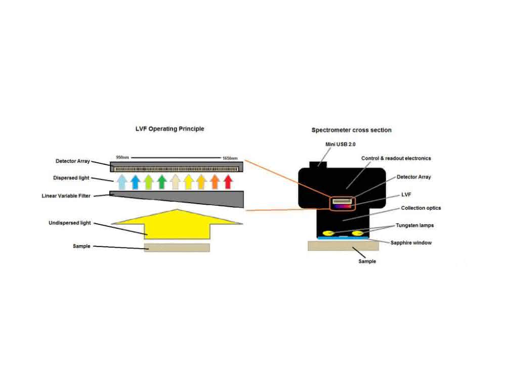 Bild 1: MicroNIR Spektrometer mit Linear Variable Filter (LVF) Technologie.  Links: Schematischer Aufbau des passiven LVF mit beschichtetem LVF und 128 Pixel InGaAs Detektor. Licht passiert den Filter in Abhängigkeit von der linearen Position nur mit bestimmter Wellenlänge. Rechts: LVF und Detektor fest verbaut in einem MicroNIR Minispektrometer.