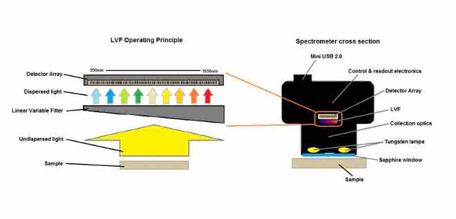 Bild 1: MicroNIR Spektrometer mit Linear Variable Filter (LVF) Technologie.  Links: Schematischer Aufbau des passiven LVF mit beschichtetem LVF und 128 Pixel InGaAs Detektor. Licht passiert den Filter in Abhängigkeit von der linearen Position nur mit bestimmter Wellenlänge. Rechts: LVF und Detektor fest verbaut in einem MicroNIR Minispektrometer.