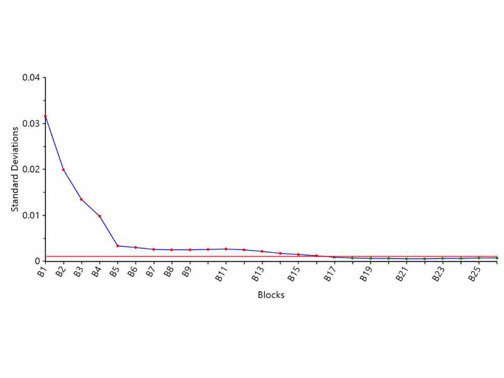 Bild 5: Moving Block Analyse Trocknungsprozess. Moving Block Plot der Standardabweichung SD zwischen Spektren eines Blocks.