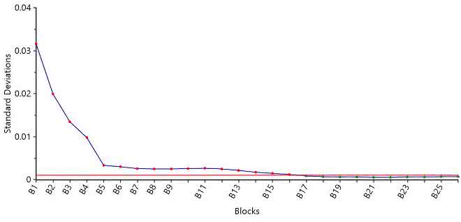 Bild 5: Moving Block Analyse Trocknungsprozess. Moving Block Plot der Standardabweichung SD zwischen Spektren eines Blocks.