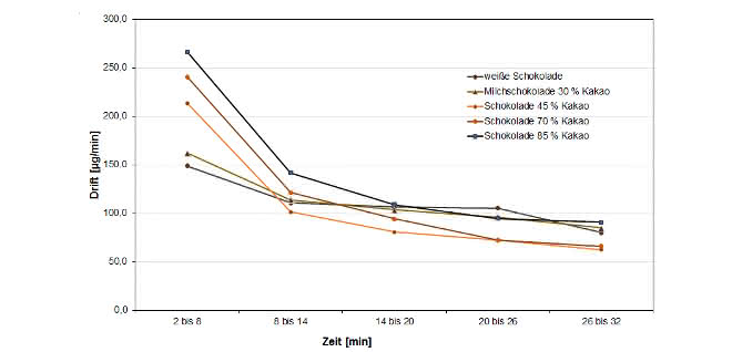 Nebenreaktionen für 1 g Einwaage in Abhängigkeit von Zeit und Schokoladensorte (Drift nach Abtitration des Wassers; Integrationszeit: 6 Minuten).