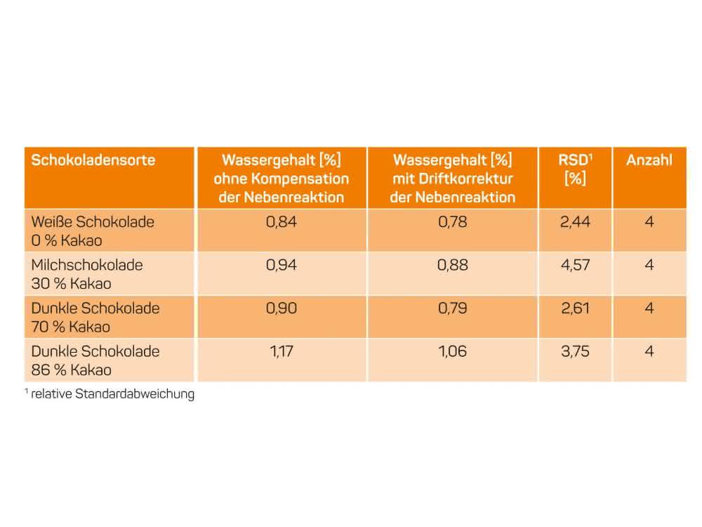 Wassergehalte in verschiedenen Schokoladenmustern. (Quelle: Metrohm)