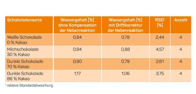 Wassergehalte in verschiedenen Schokoladenmustern. (Quelle: Metrohm)