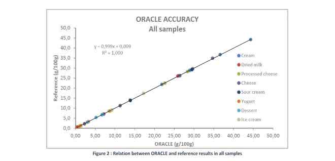 Die Oracle-Ergebnisse sind mit den Standard-Referenzmethoden der unterschiedlichen Lebensmittel vergleichbar.