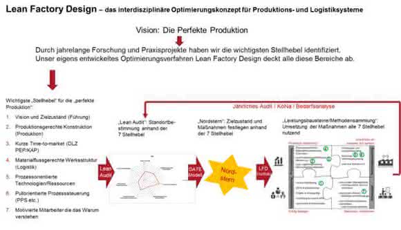Value stream-based optimization: Lean factory design - keeping an eye on the value stream