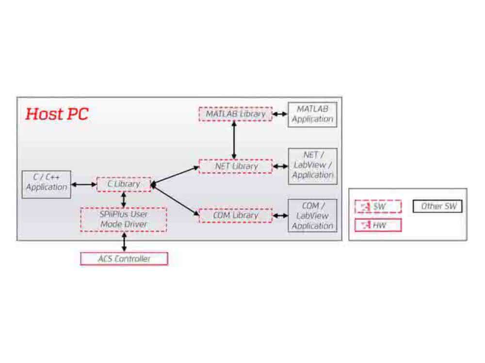 Motion control software SPiiPlus ADK Suite
