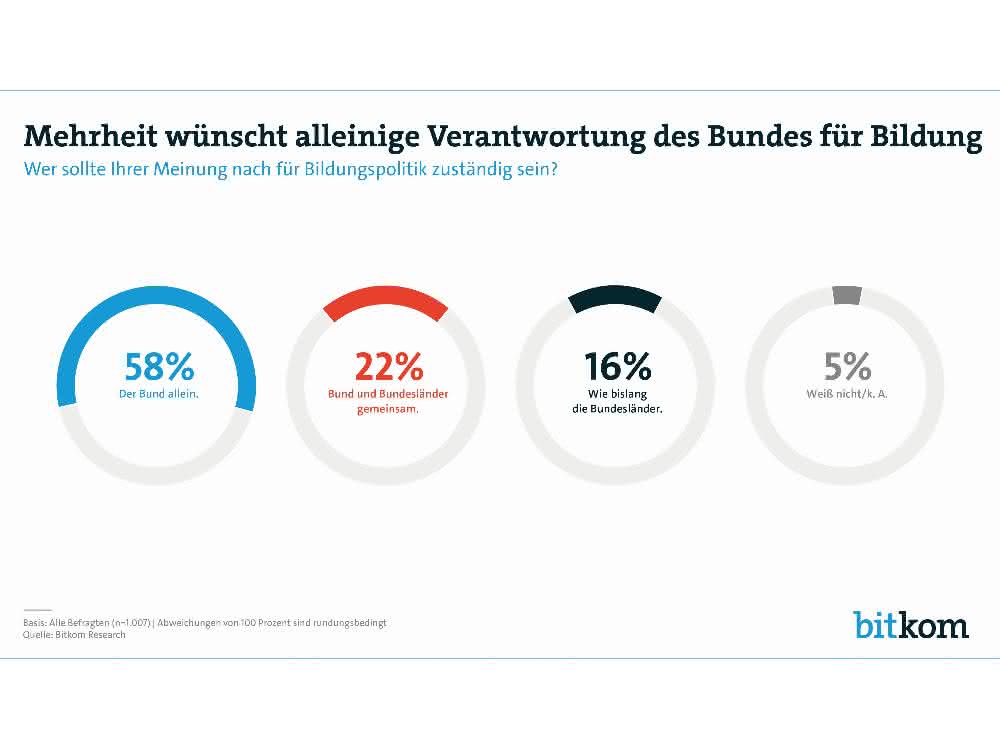 Umfrage Verantwortung für Bildung Umfrage alleinige Verantwortung des Bundes für Bildung