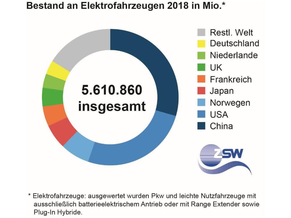 Neuzulassungen an Elektroautos weltweit 2018 in Mio. Neuzulassungen an Elektroautos weltweit 2018 in Mio.