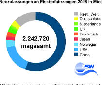 New registrations of electric cars worldwide 2018 in million