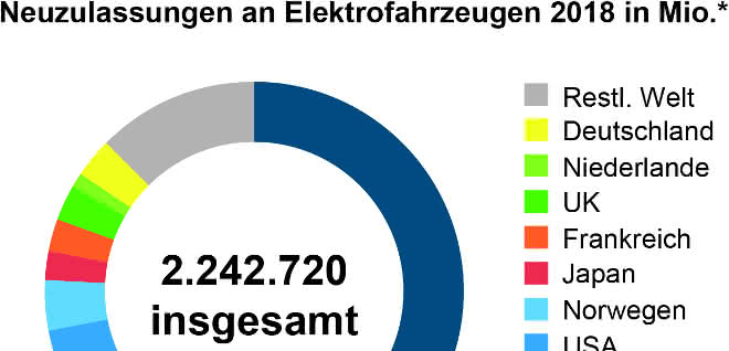 Neuzulassungen an Elektroautos weltweit 2018 in Mio.