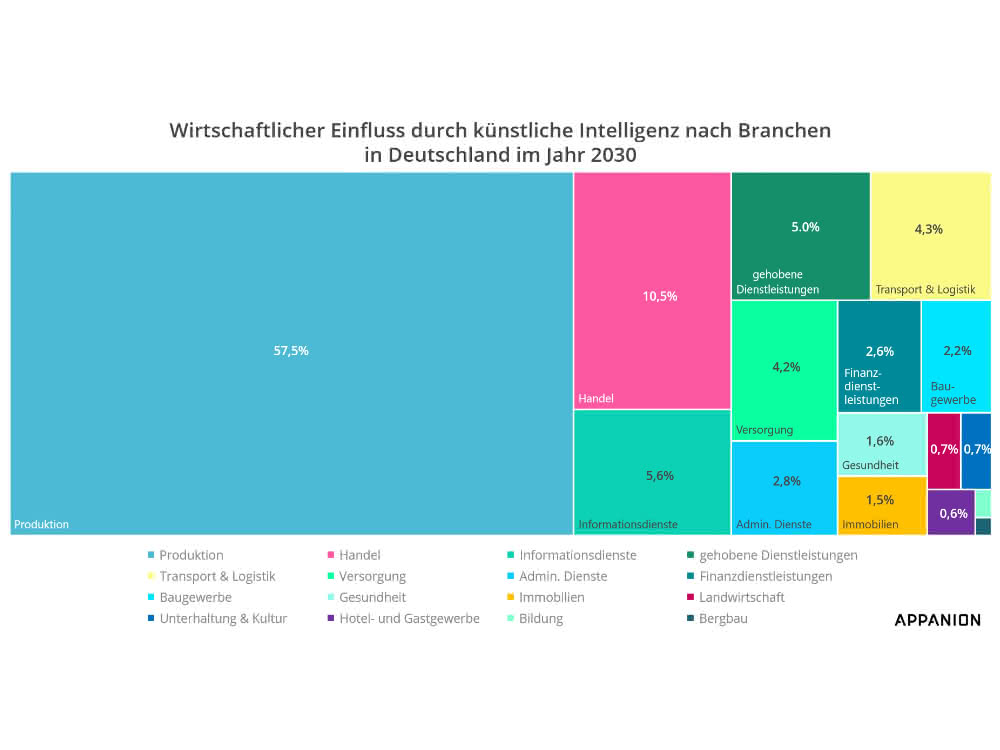 AI influence 2030