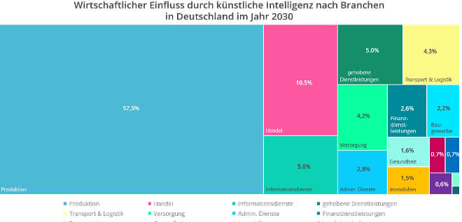 AI influence 2030