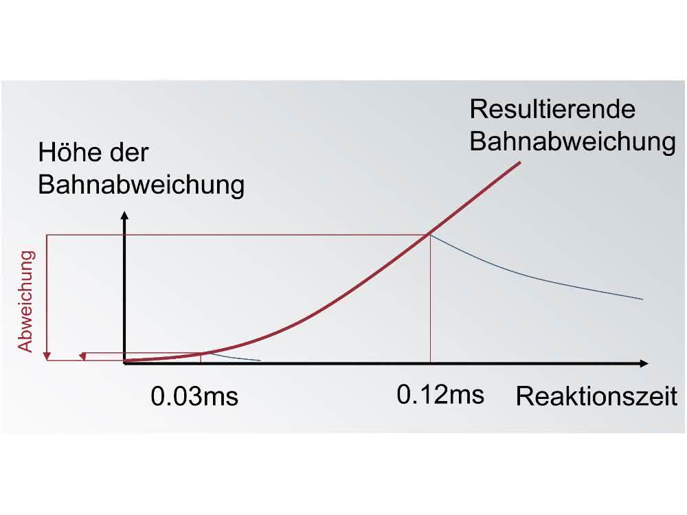 Path deviation