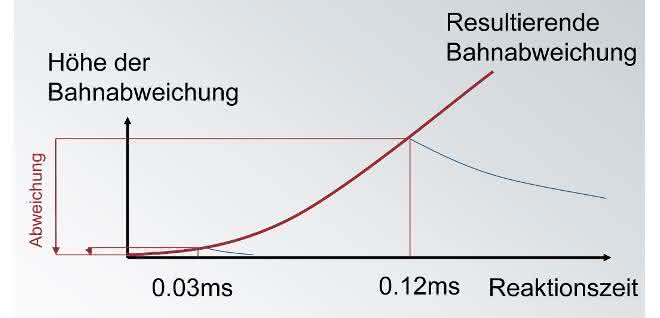 Path deviation