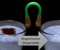 Schematische Darstellung des von FAU-Werkstoffwissenschaftlern entwickelten Verfahrens. Schematische Darstellung des von FAU-Werkstoffwissenschaftlern entwickelten Verfahrens.