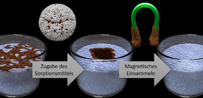Schematische Darstellung des von FAU-Werkstoffwissenschaftlern entwickelten Verfahrens. Schematische Darstellung des von FAU-Werkstoffwissenschaftlern entwickelten Verfahrens.