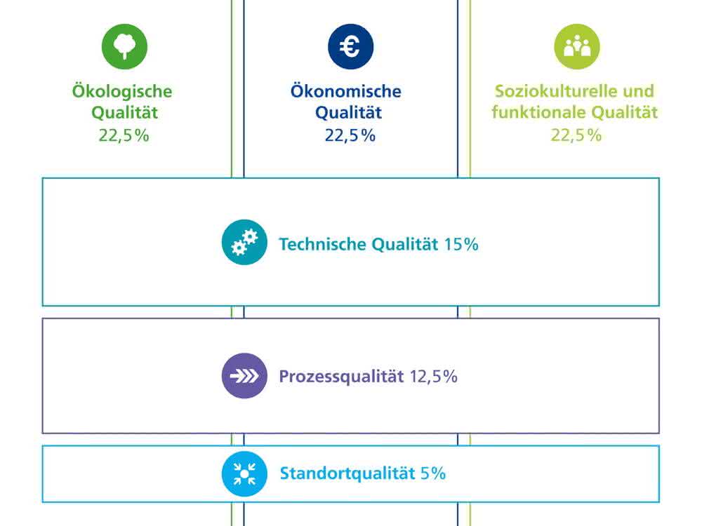 Nachhaltigkeitsansatz der DGNB-Zertifizierung