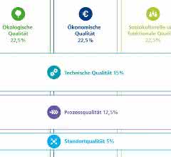 Nachhaltigkeitsansatz der DGNB-Zertifizierung