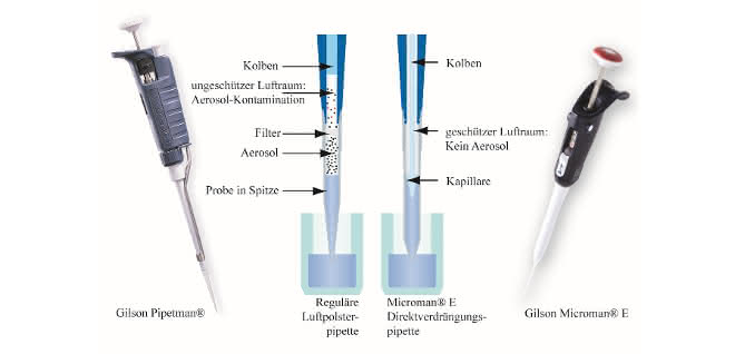 Bild 1: Zwei Pipettenkonzepte