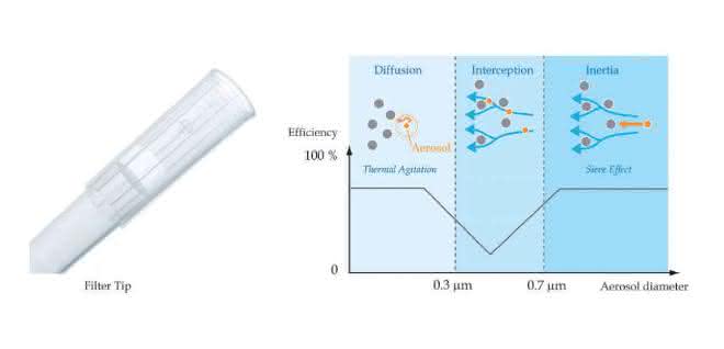 Bild 3: Filtrationsmechanismus: Drei Mechanismen in Abhängigkeit von der Partikelgröße. Der Übergang zwischen den Mechanismen ist fließend.